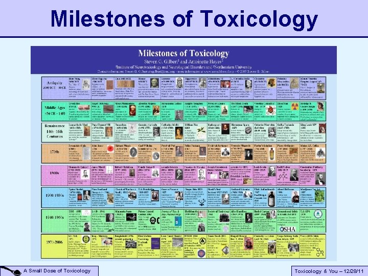 Milestones of Toxicology A Small Dose of Toxicology & You – 12/28/11 Milestones of Toxicology A Small Dose of Toxicology & You – 12/28/11