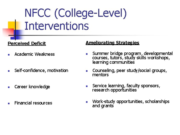 NFCC (College-Level) Interventions Perceived Deficit Ameliorating Strategies Summer bridge program, developmental courses, tutors, study