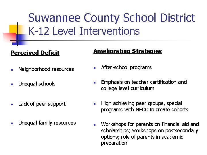 Suwannee County School District K-12 Level Interventions Perceived Deficit Ameliorating Strategies n Neighborhood resources