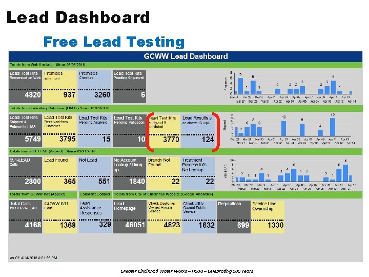 Lead Dashboard Free Lead Testing Greater Cincinnati Water Works – H 200 – Celebrating