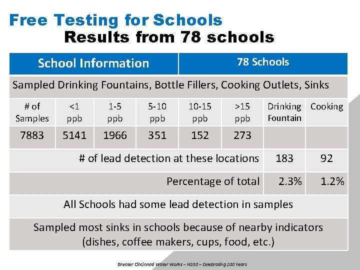 Free Testing for Schools Results from 78 schools School Information 78 Schools Sampled Drinking