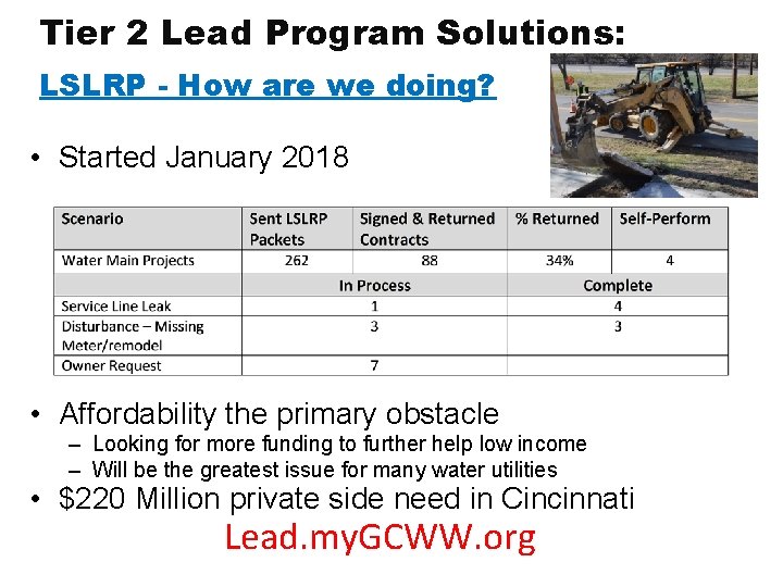 Tier 2 Lead Program Solutions: LSLRP - How are we doing? • Started January