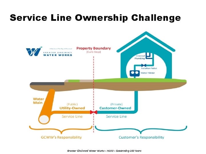 Service Line Ownership Challenge Greater Cincinnati Water Works – H 200 – Celebrating 200