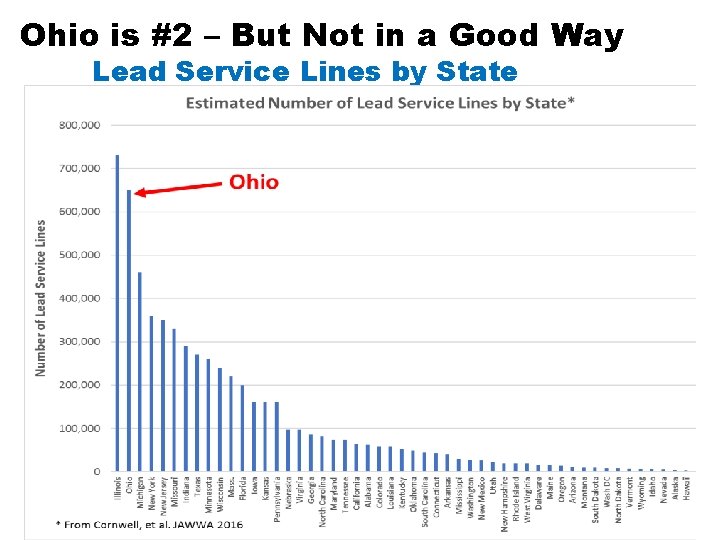 Ohio is #2 – But Not in a Good Way Lead Service Lines by