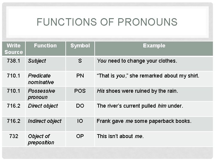 FUNCTIONS OF PRONOUNS Write Source Function Symbol 738. 1 Subject 710. 1 Predicate nominative