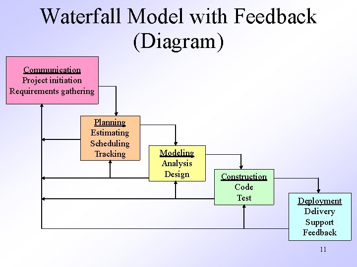 Waterfall Model with Feedback (Diagram) Communication Project initiation Requirements gathering Planning Estimating Scheduling Tracking