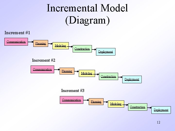 Incremental Model (Diagram) Increment #1 Communication Planning Modeling Construction Deployment Increment #2 Communication Planning