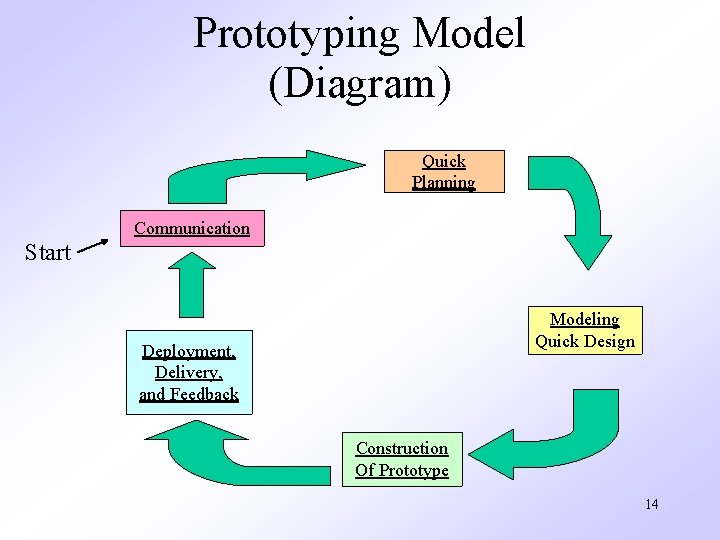 Prototyping Model (Diagram) Quick Planning Communication Start Modeling Quick Design Deployment, Delivery, and Feedback