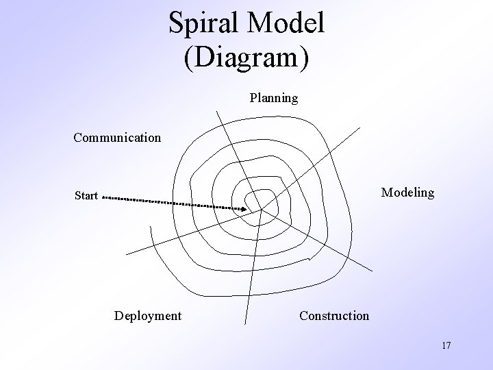 Spiral Model (Diagram) Planning Communication Modeling Start Deployment Construction 17 