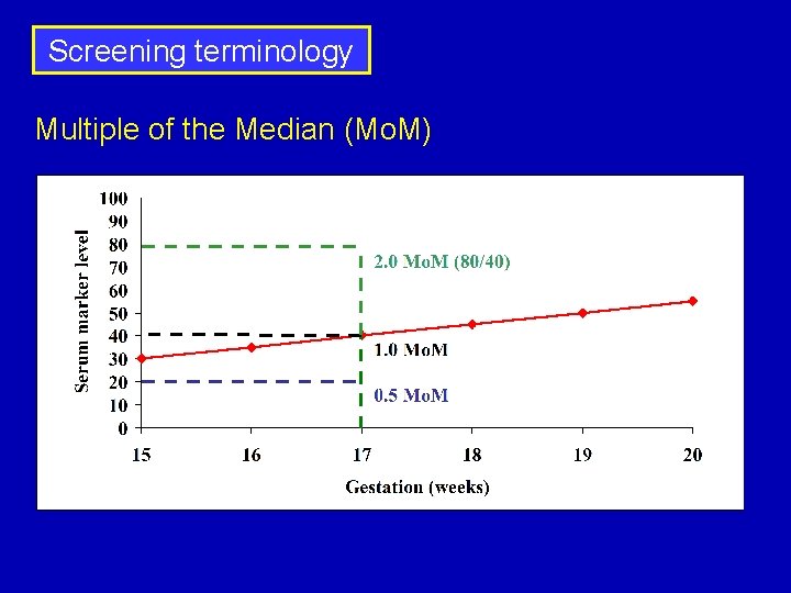 Screening terminology Multiple of the Median (Mo. M) 