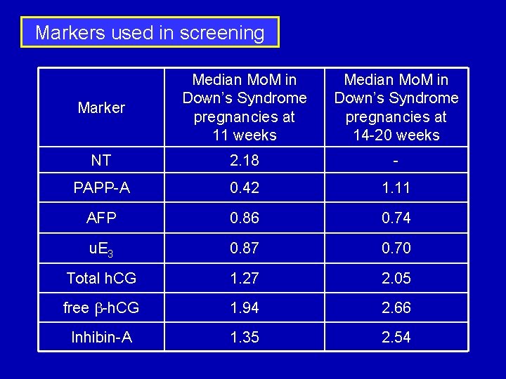 Markers used in screening Marker Median Mo. M in Down’s Syndrome pregnancies at 11