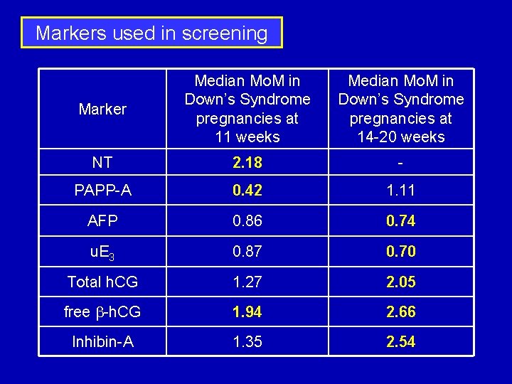 Markers used in screening Marker Median Mo. M in Down’s Syndrome pregnancies at 11