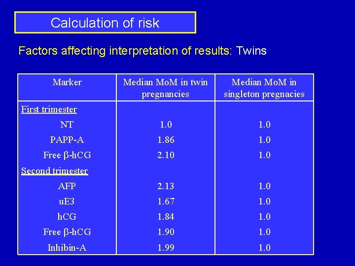Calculation of risk Factors affecting interpretation of results: Twins Marker Median Mo. M in