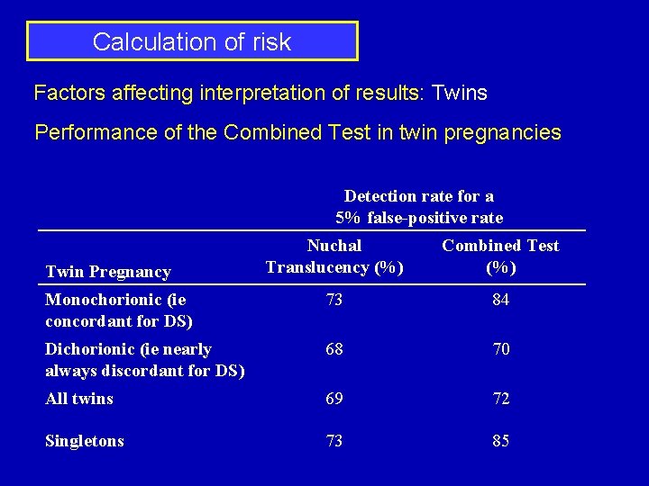 Calculation of risk Factors affecting interpretation of results: Twins Performance of the Combined Test