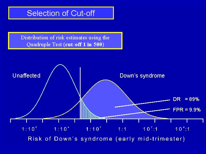 Selection of Cut-off Distribution of risk estimates using the Quadruple Test (cut-off 1 in