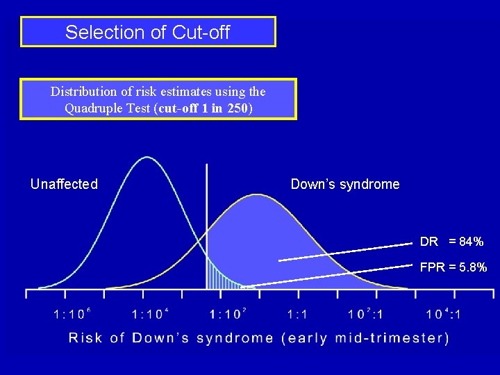Selection of Cut-off Distribution of risk estimates using the Quadruple Test (cut-off 1 in