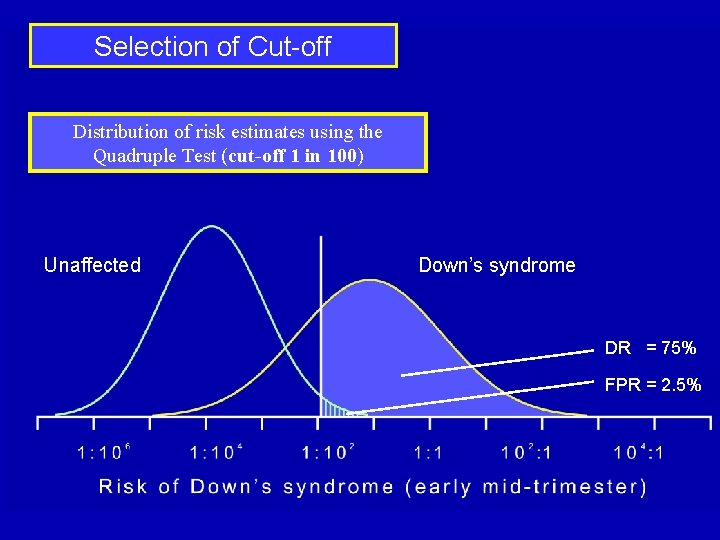 Selection of Cut-off Distribution of risk estimates using the Quadruple Test (cut-off 1 in