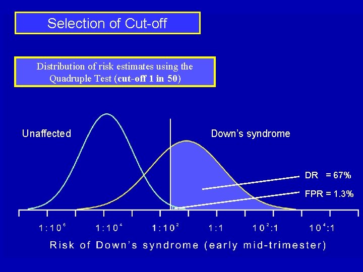 Selection of Cut-off Distribution of risk estimates using the Quadruple Test (cut-off 1 in