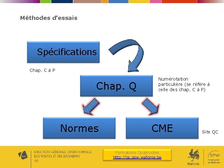 Méthodes d’essais Spécifications Chap. C à P Chap. Q Normes 10 Numérotation particulière (se Méthodes d’essais Spécifications Chap. C à P Chap. Q Normes 10 Numérotation particulière (se