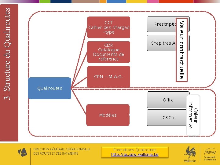 3. Structure du Qualiroutes Prescriptions CDR Catalogue Documents de référence Chapitres A Q Valeur 3. Structure du Qualiroutes Prescriptions CDR Catalogue Documents de référence Chapitres A Q Valeur