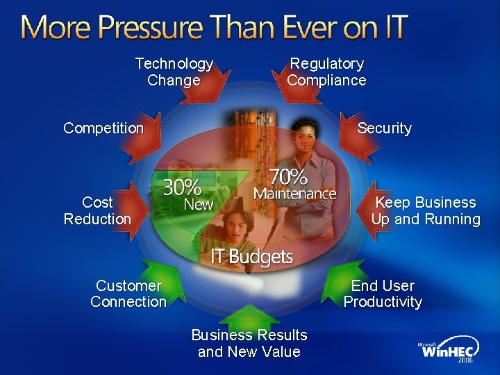 Technology Change Regulatory Compliance Competition Security Cost Reduction Keep Business Up and Running Customer