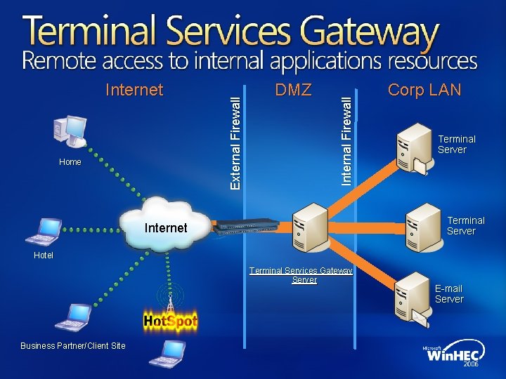 Internet Internal Firewall Home DMZ External Firewall Internet HTTPS / 443 Corp LAN Terminal