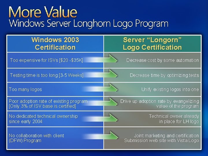 Windows 2003 Certification Server “Longorn” Logo Certification Too expensive for ISVs [$20 -$35 K]