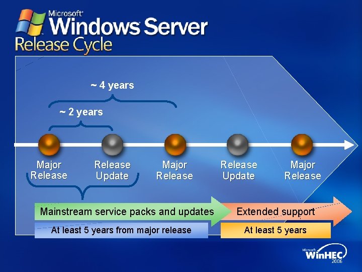 ~ 4 years ~ 2 years Major Release Update Major Release Mainstream service packs