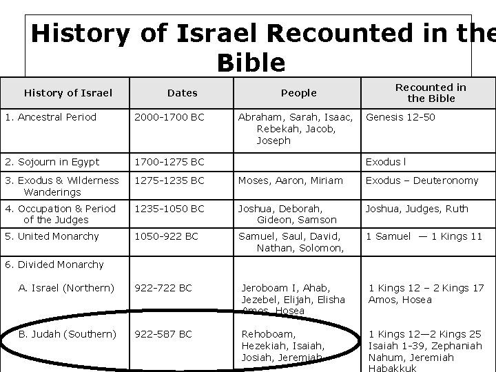 History of Israel Recounted in the Bible History of Israel Dates People Abraham, Sarah,