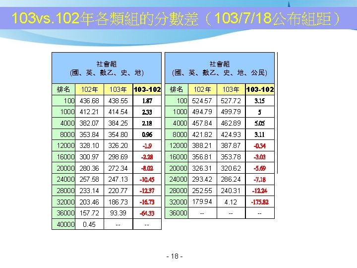 103 vs. 102年各類組的分數差（103/7/18公布組距） 社會組 (國、英、數乙、史、地) 排名 102年 社會組 (國、英、數乙、史、地、公民) 103年 103 -102 排名 102年