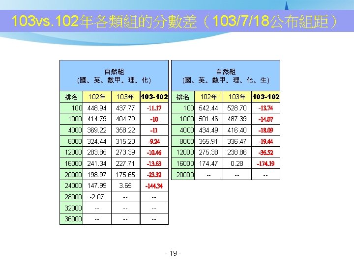 103 vs. 102年各類組的分數差（103/7/18公布組距） 自然組 (國、英、數甲、理、化) 排名 102年 自然組 (國、英、數甲、理、化、生) 103年 103 -102 100 448.