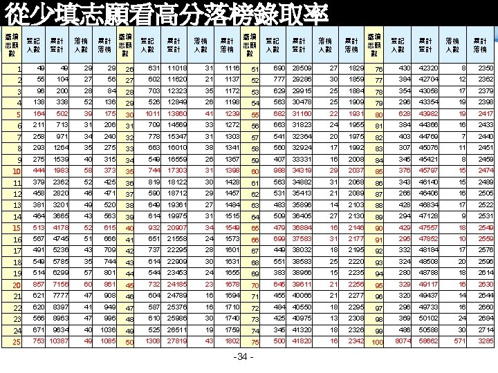 從少填志願看高分落榜錄取率 選填 志願 數 登記 人數 累計 登計 落榜 人數 累計 落榜 1 49