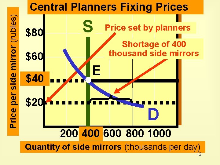 Price per side mirror (rubles) Central Planners Fixing Prices $80 S Shortage of 400