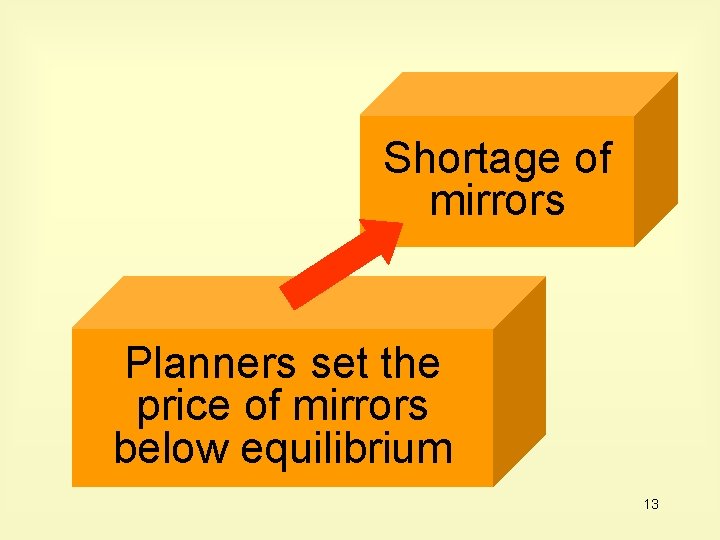 Shortage of mirrors Planners set the price of mirrors below equilibrium 13 