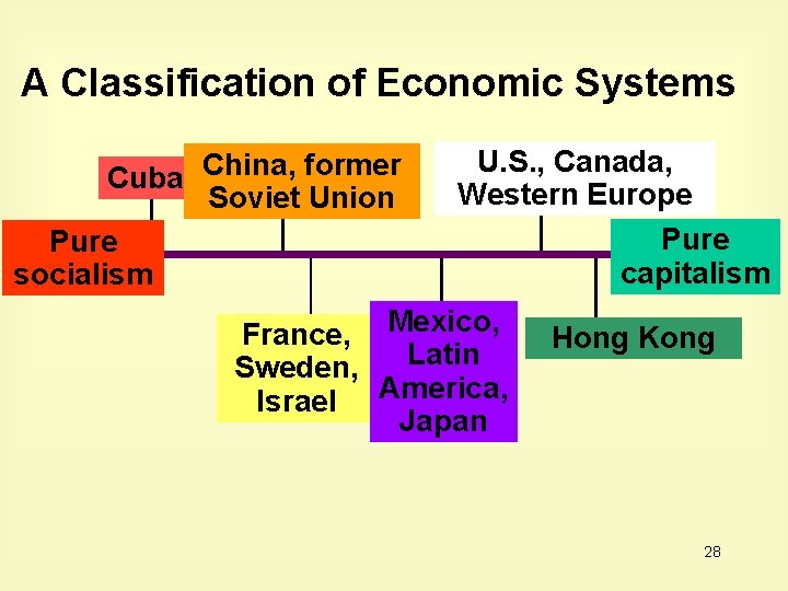 A Classification of Economic Systems Cuba China, former Soviet Union Pure socialism U. S.