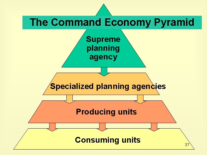 The Command Economy Pyramid Supreme planning agency Specialized planning agencies Producing units Consuming units