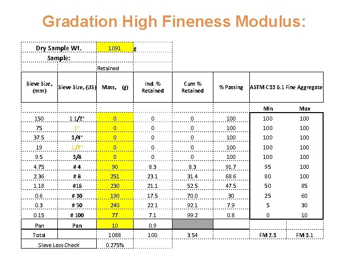 Gradation High Fineness Modulus: Dry Sample Wt. Sample: 1091 g Retained Sieve Size, (US)