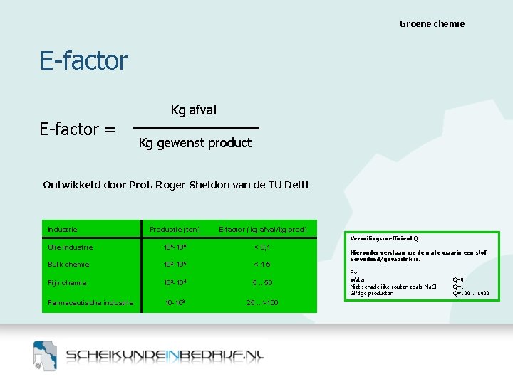 Groene chemie E-factor Kg afval E-factor = Kg gewenst product Ontwikkeld door Prof. Roger