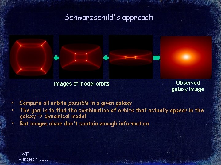 Schwarzschild's approach images of model orbits • • • Observed galaxy image Compute all Schwarzschild's approach images of model orbits • • • Observed galaxy image Compute all