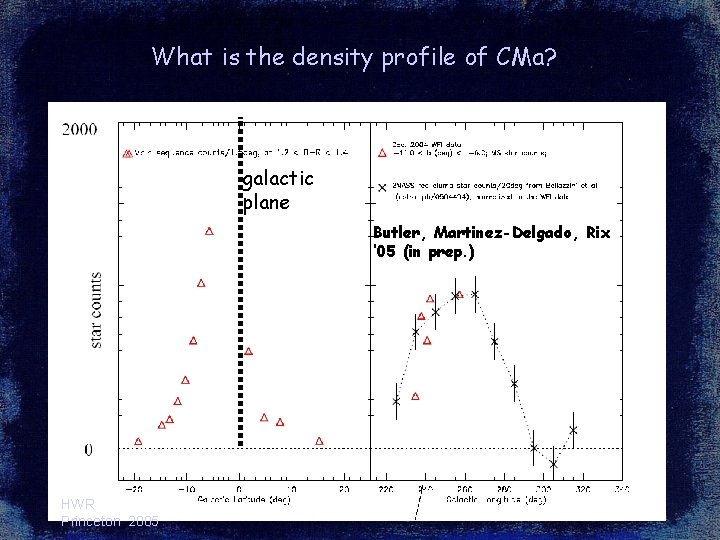 What is the density profile of CMa? galactic plane Butler, Martinez-Delgado, Rix ’ 05 What is the density profile of CMa? galactic plane Butler, Martinez-Delgado, Rix ’ 05