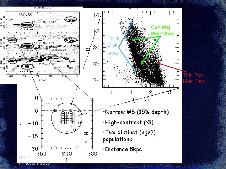 Martinez-Delgado, Rix et al 2005 Thick Disk Can Maj Main Seq. Halo Thin Disk Martinez-Delgado, Rix et al 2005 Thick Disk Can Maj Main Seq. Halo Thin Disk