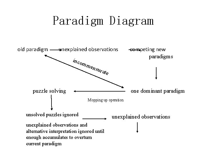 Paradigm Diagram old paradigm unexplained observations inco competing new paradigms mm ensu rate puzzle