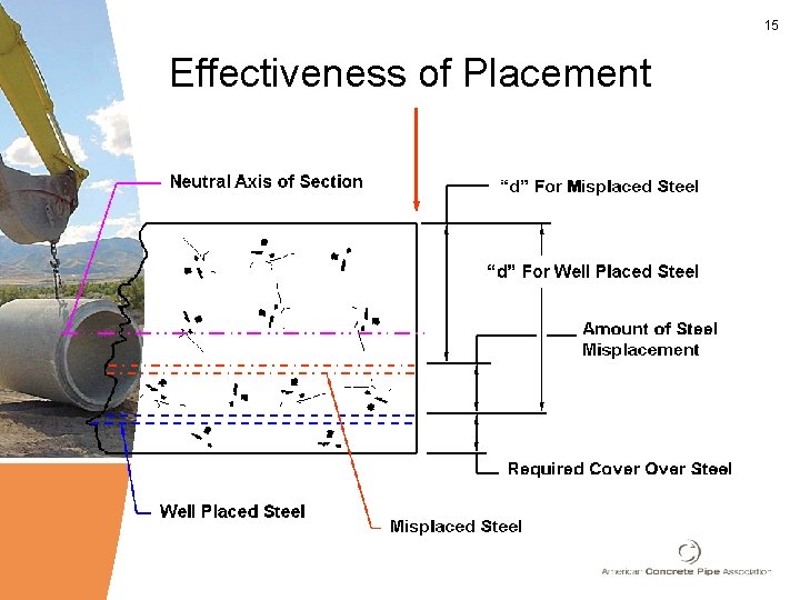 15 Effectiveness of Placement 