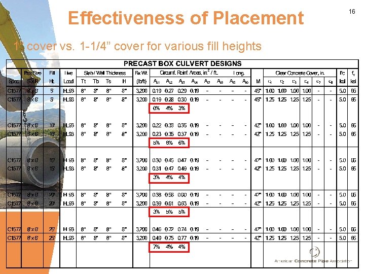 Effectiveness of Placement 1” cover vs. 1 -1/4” cover for various fill heights 16