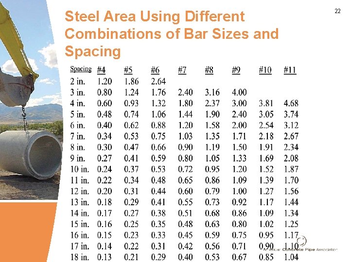 Steel Area Using Different Combinations of Bar Sizes and Spacing 22 