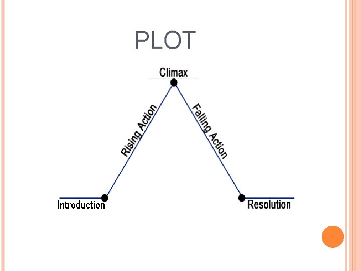 PLOT 