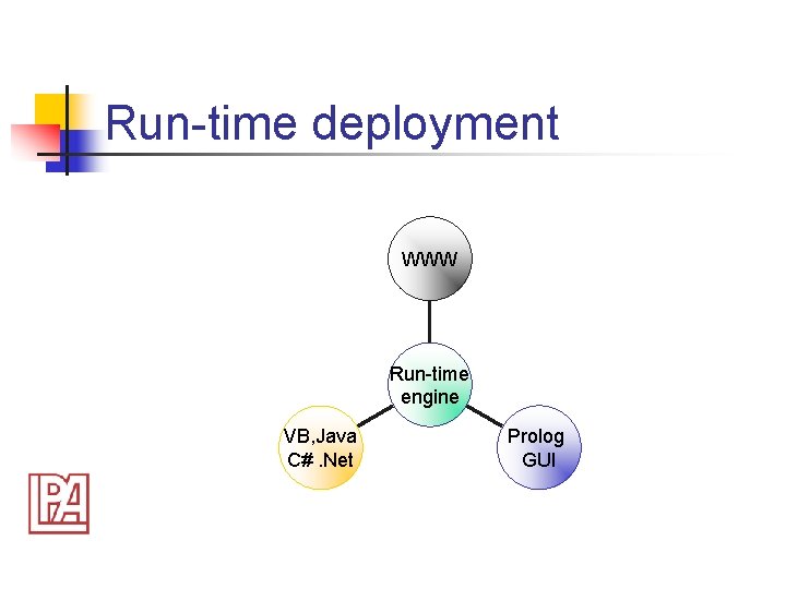 Run-time deployment WWW Run-time engine VB, Java C#. Net Prolog GUI 