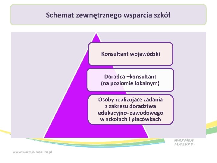 Schemat zewnętrznego wsparcia szkół Konsultant wojewódzki Doradca –konsultant (na poziomie lokalnym) Osoby realizujące zadania