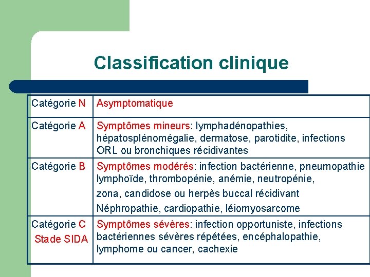 Classification clinique Catégorie N Asymptomatique Catégorie A Symptômes mineurs: lymphadénopathies, hépatosplénomégalie, dermatose, parotidite, infections