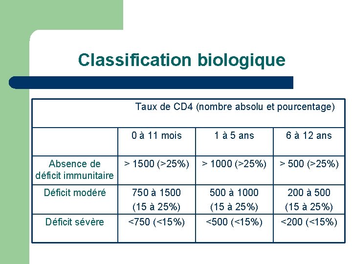 Classification biologique Taux de CD 4 (nombre absolu et pourcentage) 0 à 11 mois